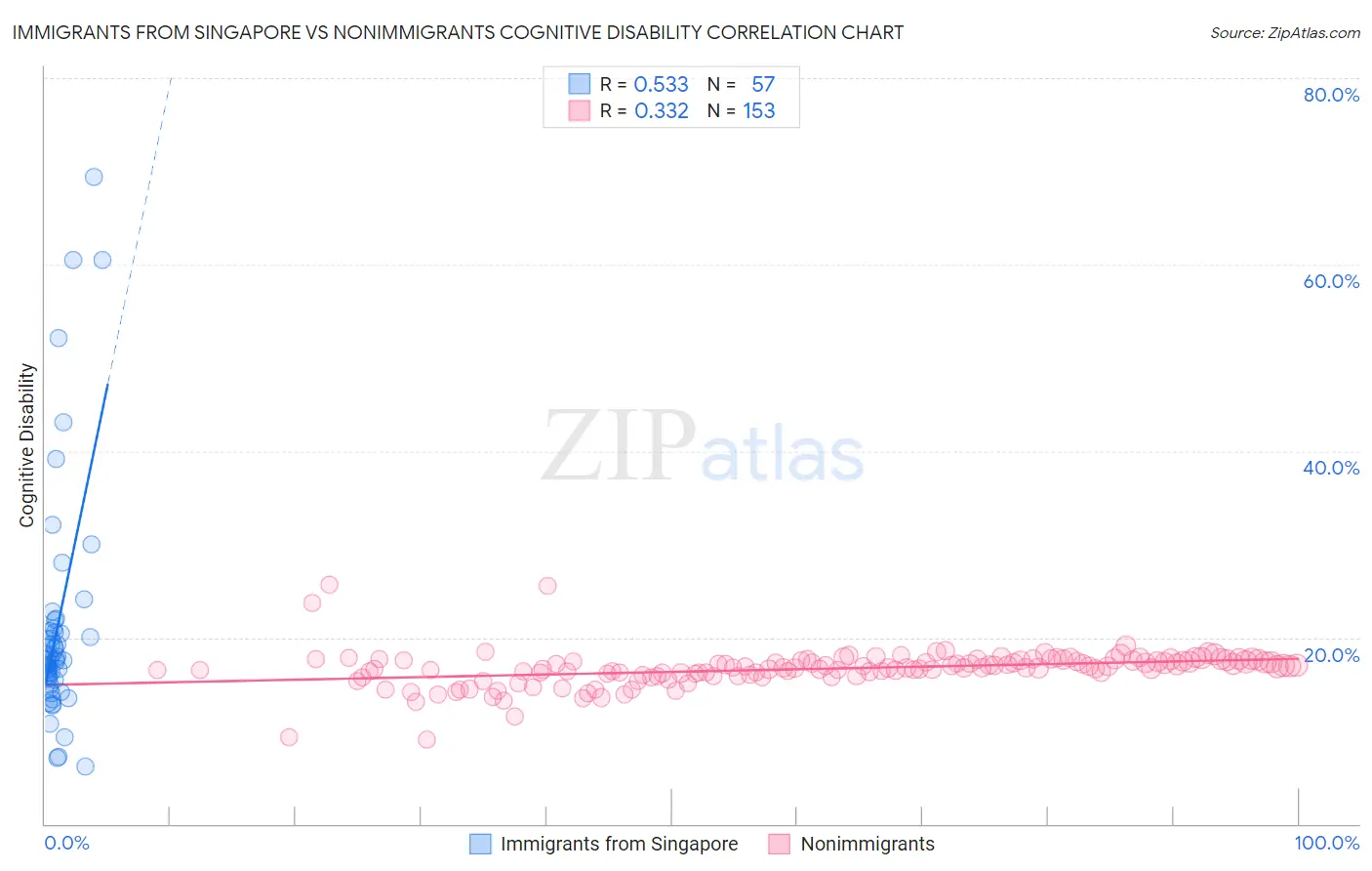 Immigrants from Singapore vs Nonimmigrants Cognitive Disability