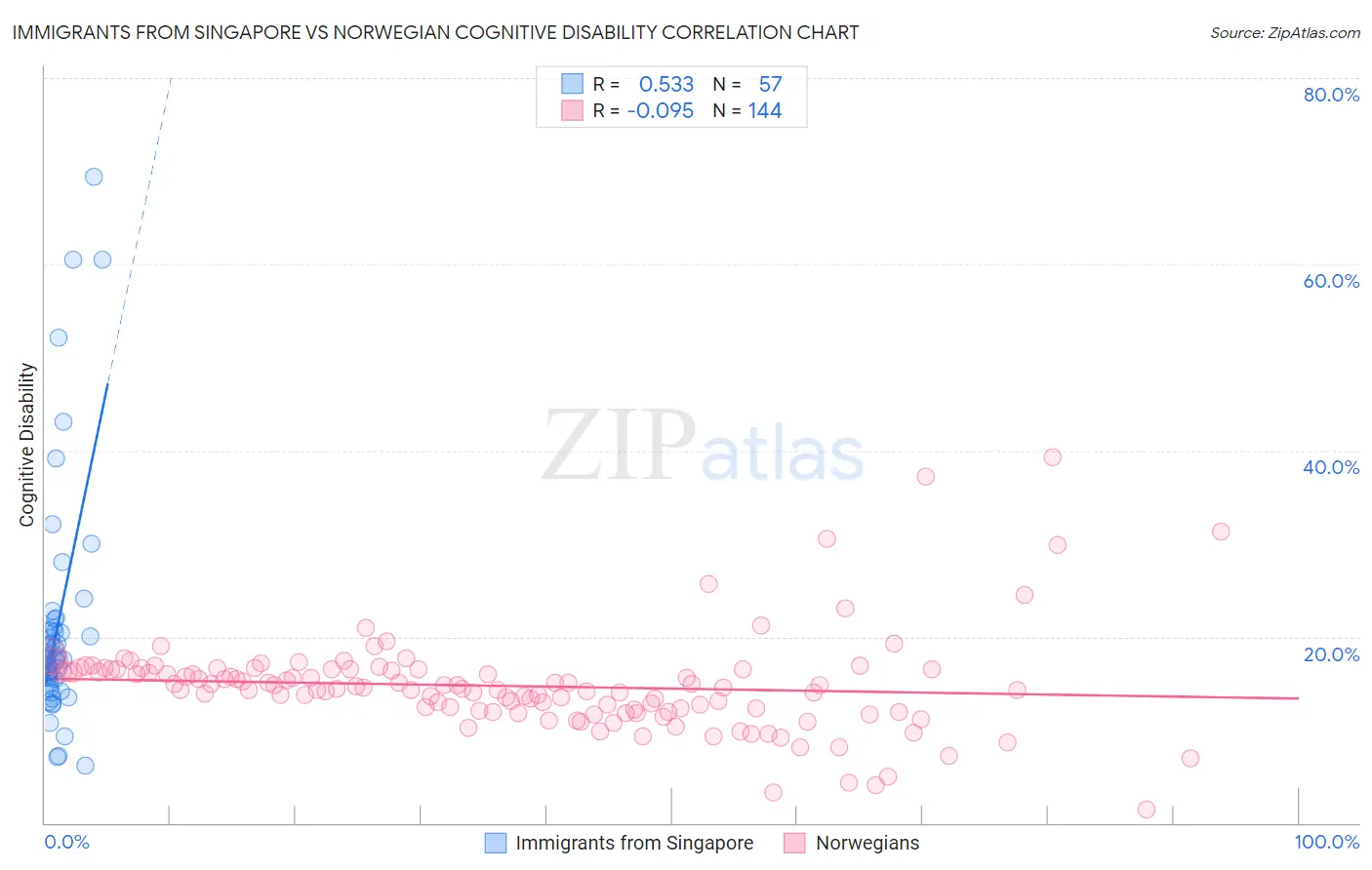 Immigrants from Singapore vs Norwegian Cognitive Disability