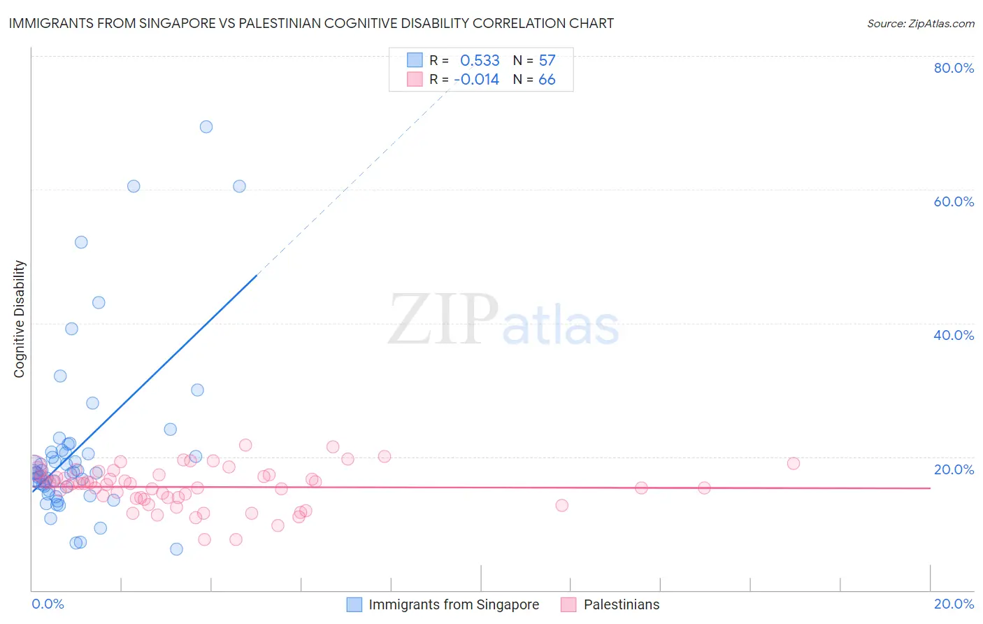 Immigrants from Singapore vs Palestinian Cognitive Disability