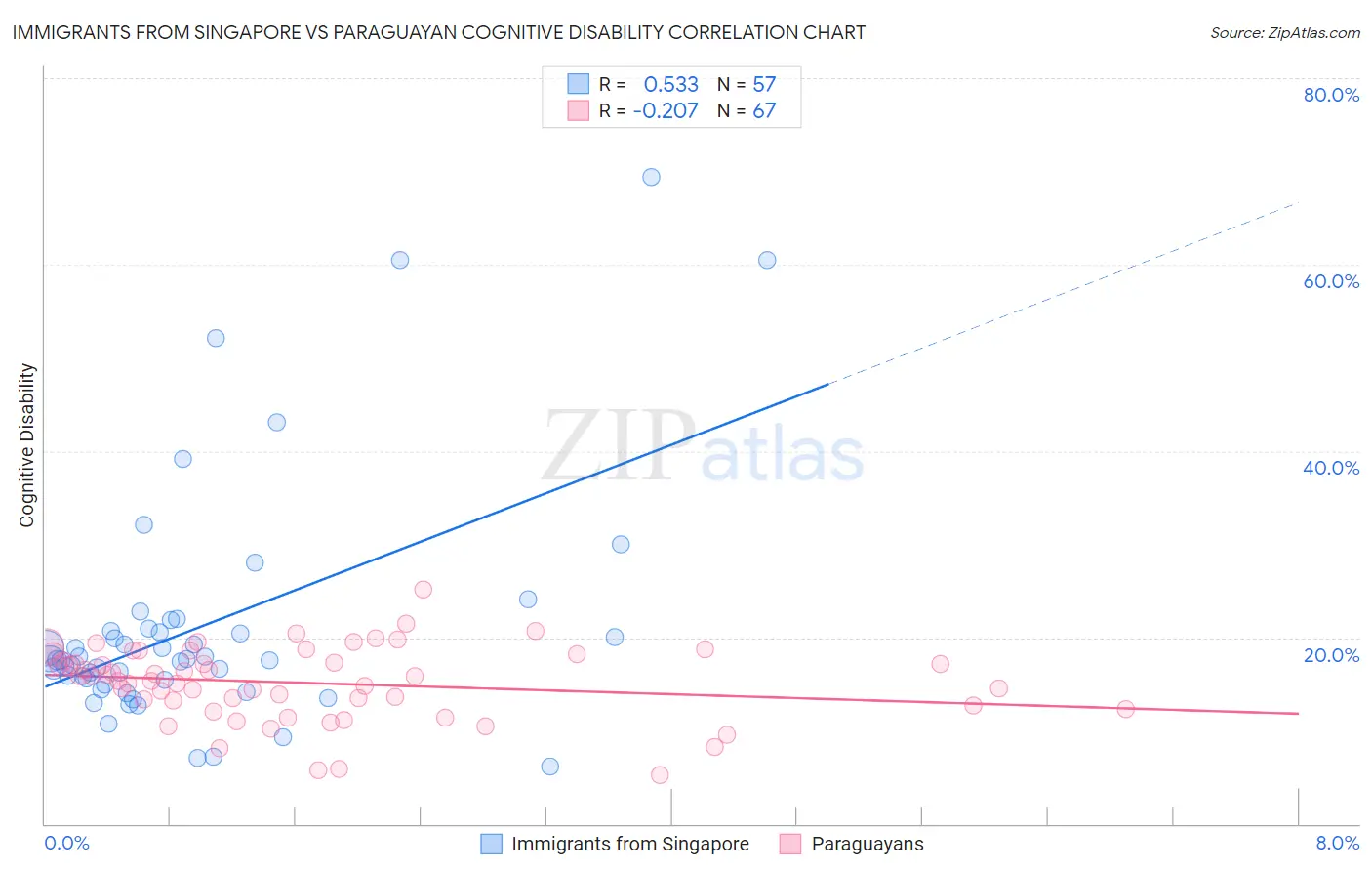 Immigrants from Singapore vs Paraguayan Cognitive Disability