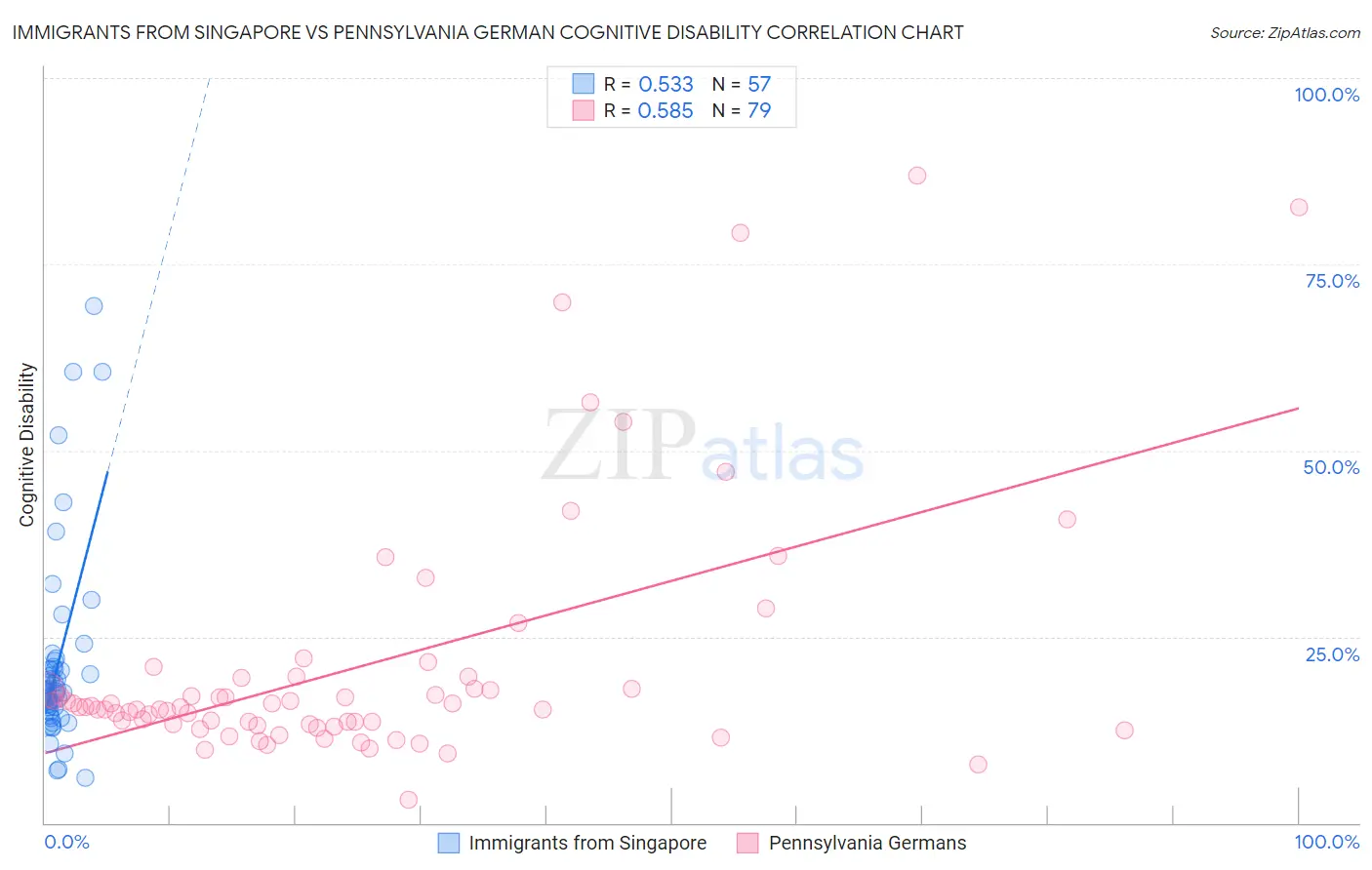 Immigrants from Singapore vs Pennsylvania German Cognitive Disability