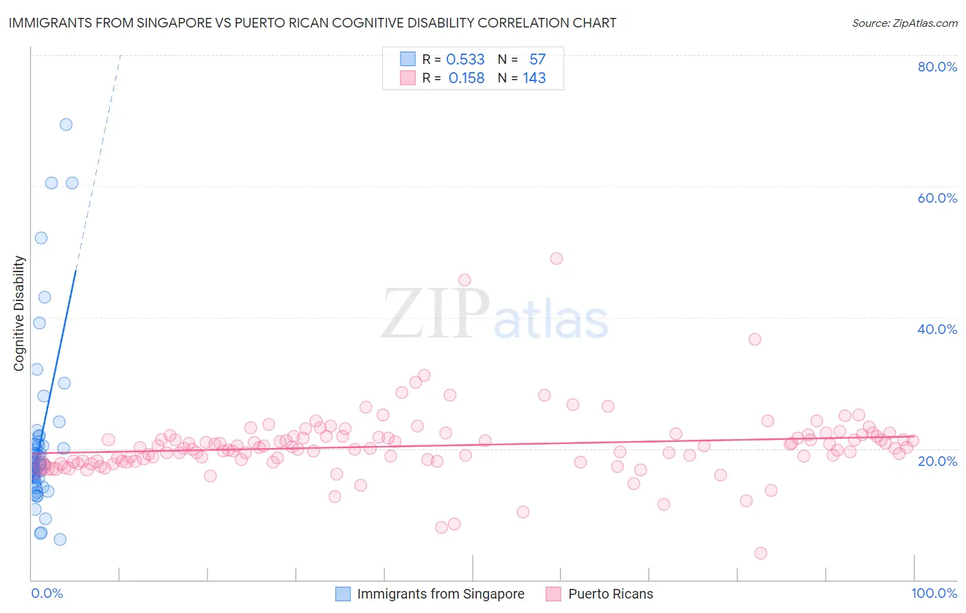 Immigrants from Singapore vs Puerto Rican Cognitive Disability