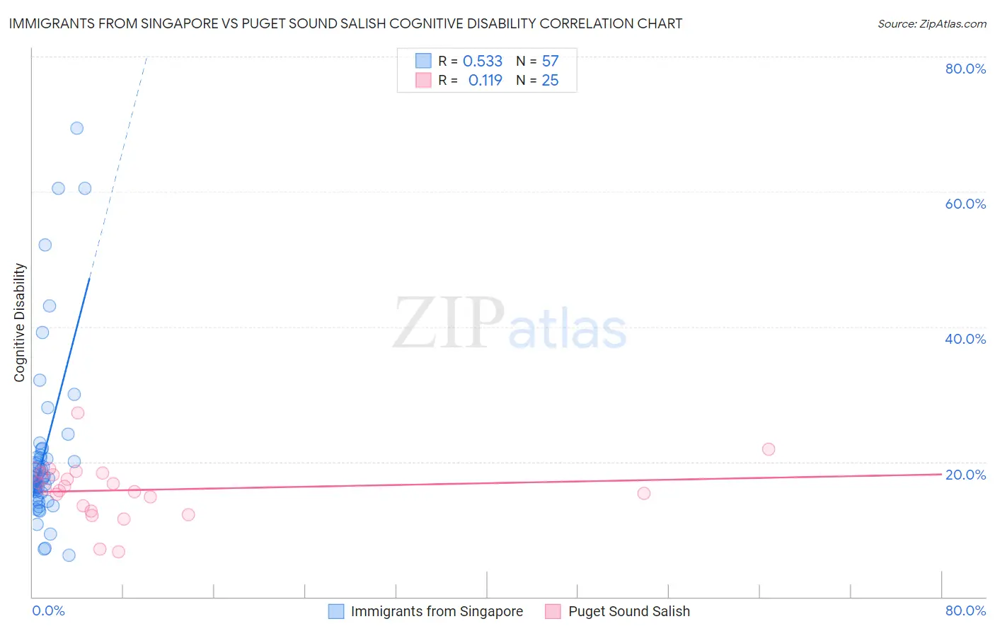 Immigrants from Singapore vs Puget Sound Salish Cognitive Disability