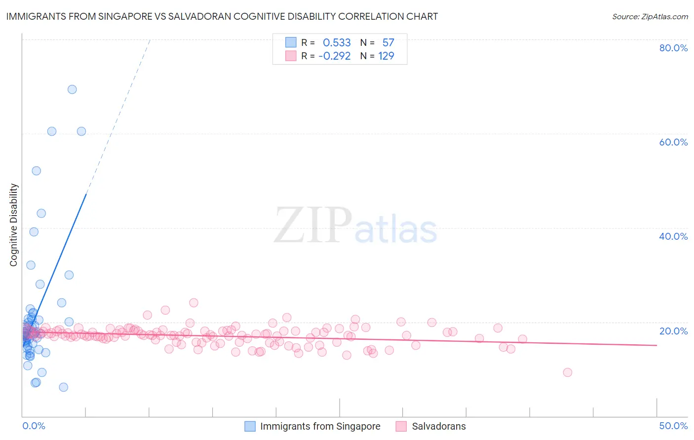 Immigrants from Singapore vs Salvadoran Cognitive Disability