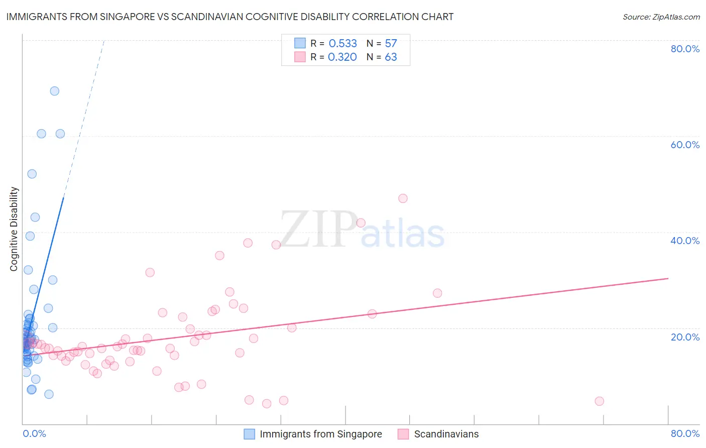 Immigrants from Singapore vs Scandinavian Cognitive Disability
