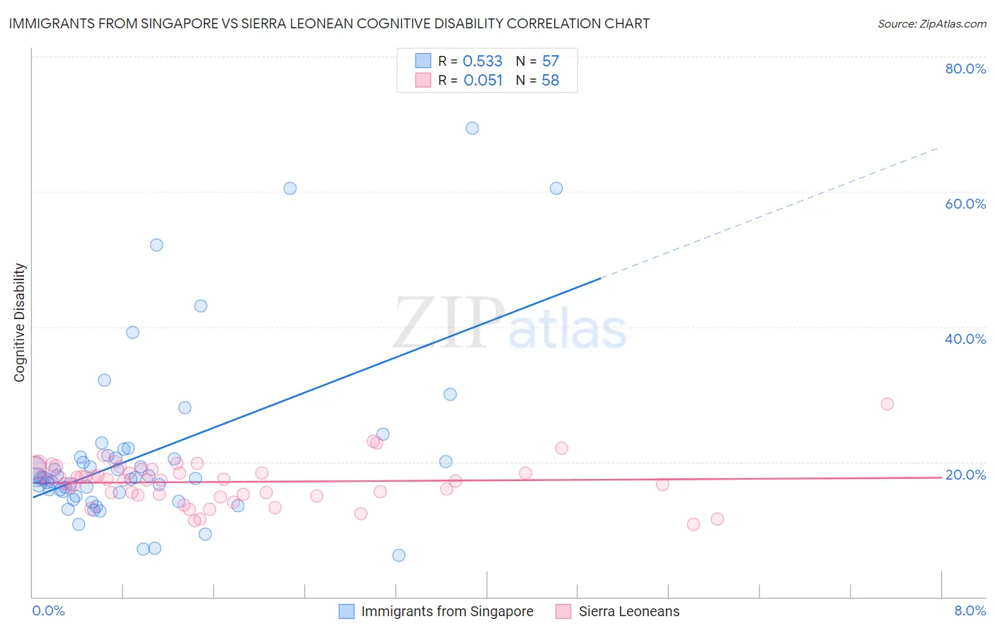 Immigrants from Singapore vs Sierra Leonean Cognitive Disability