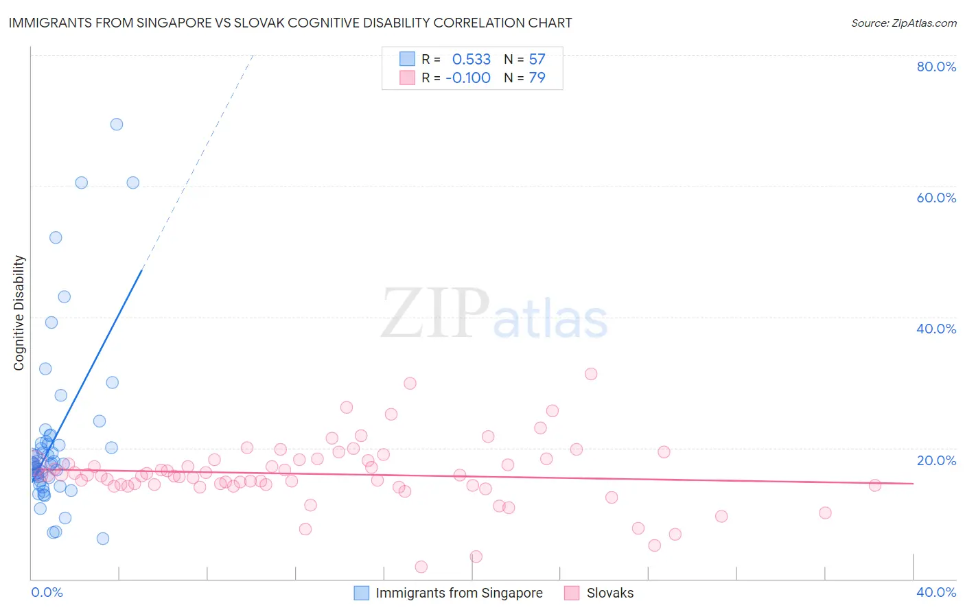Immigrants from Singapore vs Slovak Cognitive Disability