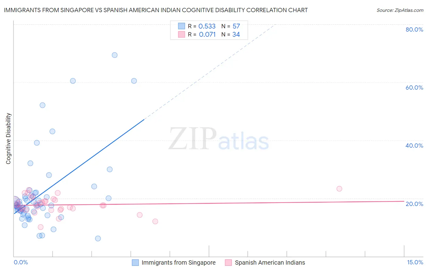 Immigrants from Singapore vs Spanish American Indian Cognitive Disability