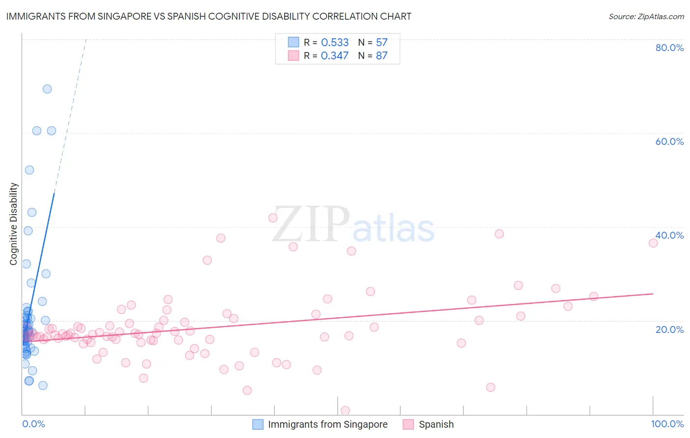 Immigrants from Singapore vs Spanish Cognitive Disability