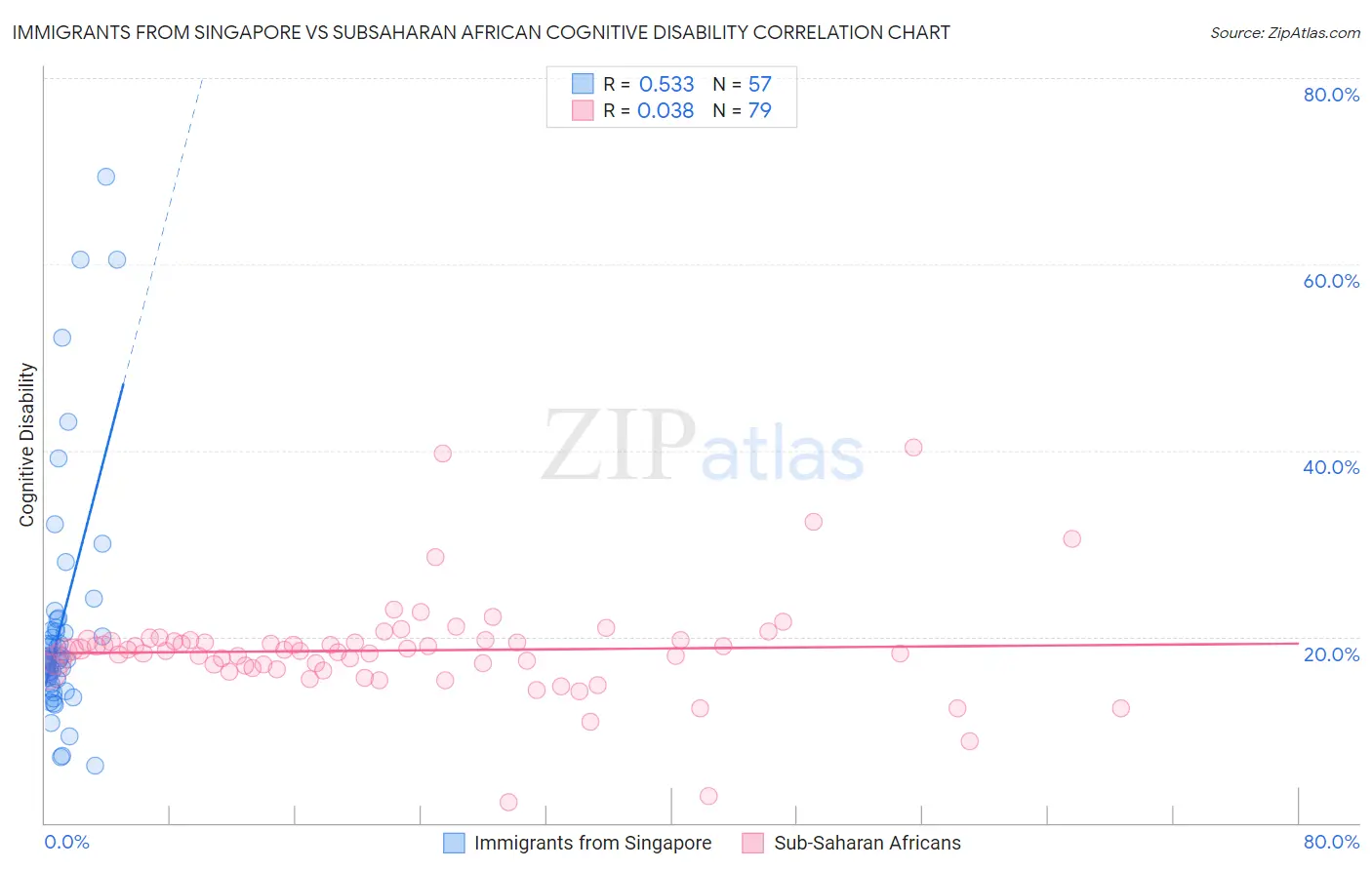 Immigrants from Singapore vs Subsaharan African Cognitive Disability