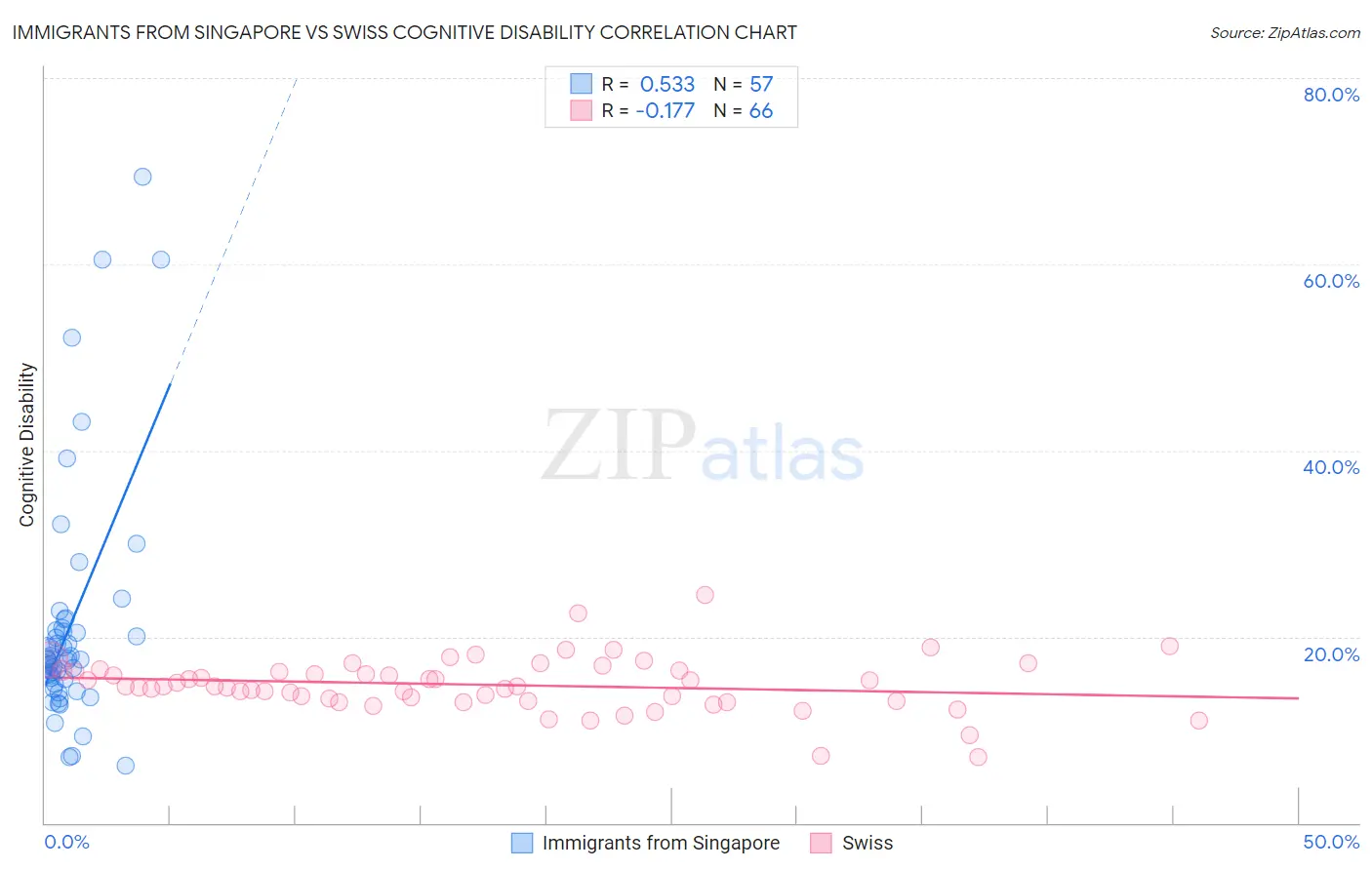 Immigrants from Singapore vs Swiss Cognitive Disability