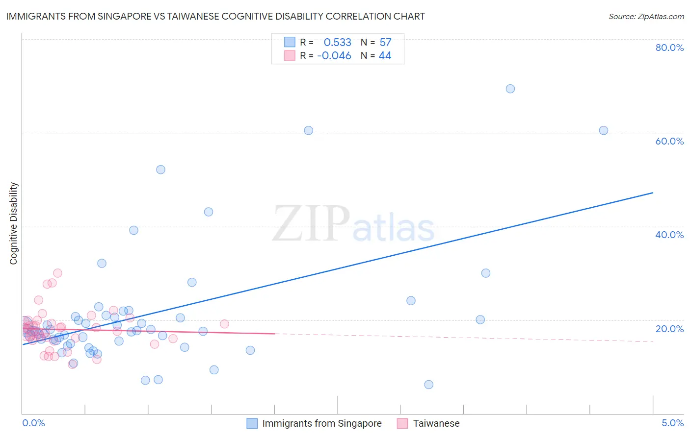 Immigrants from Singapore vs Taiwanese Cognitive Disability