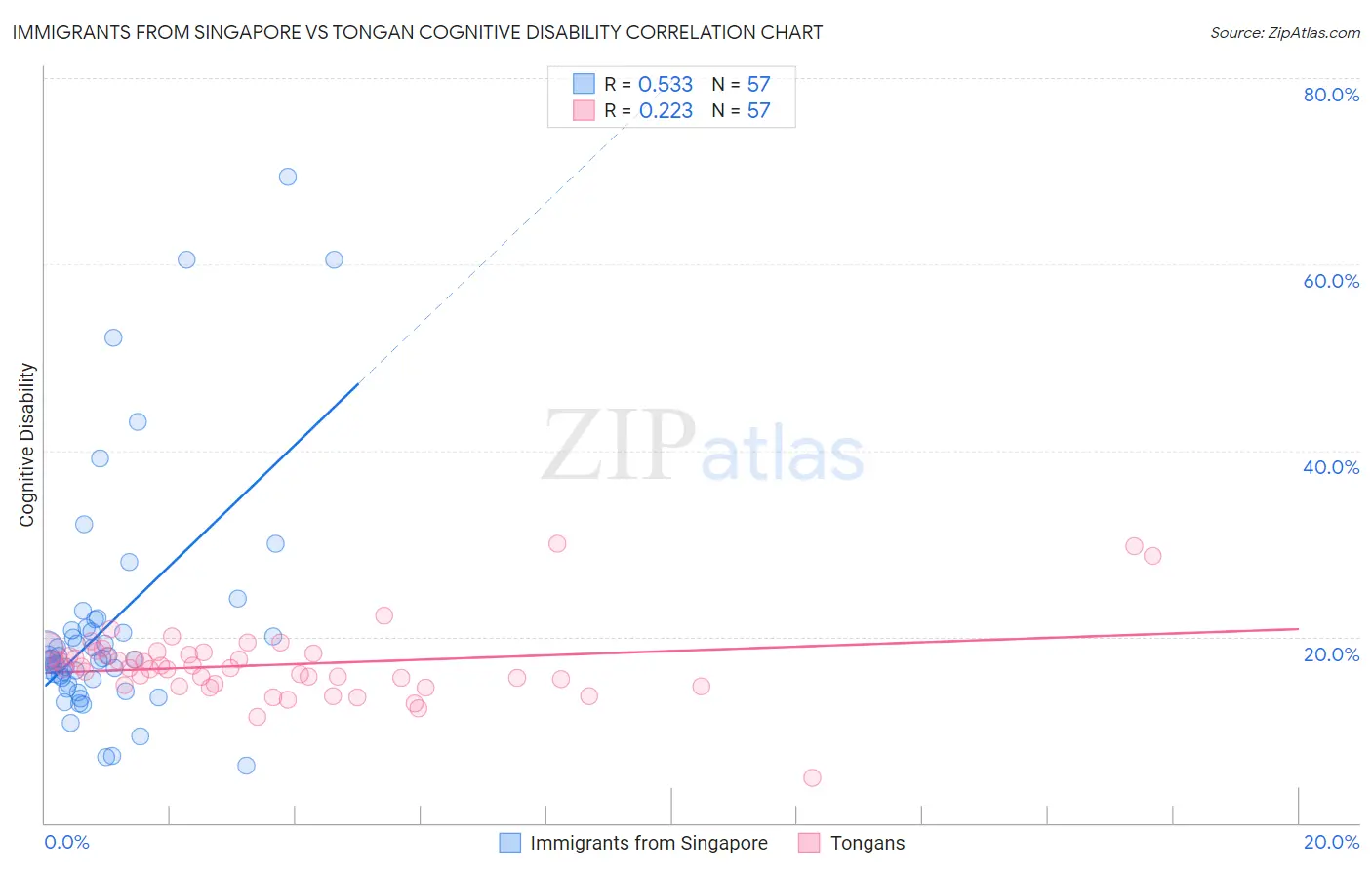Immigrants from Singapore vs Tongan Cognitive Disability