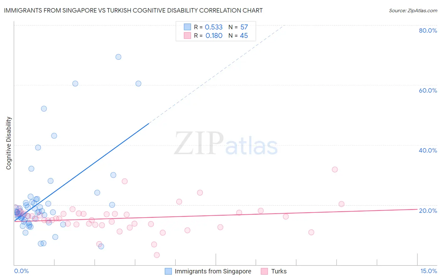 Immigrants from Singapore vs Turkish Cognitive Disability