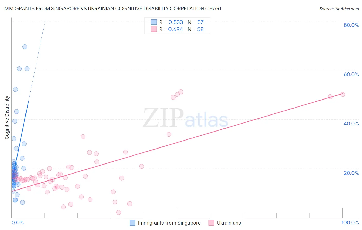 Immigrants from Singapore vs Ukrainian Cognitive Disability
