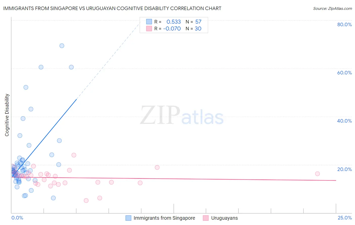 Immigrants from Singapore vs Uruguayan Cognitive Disability