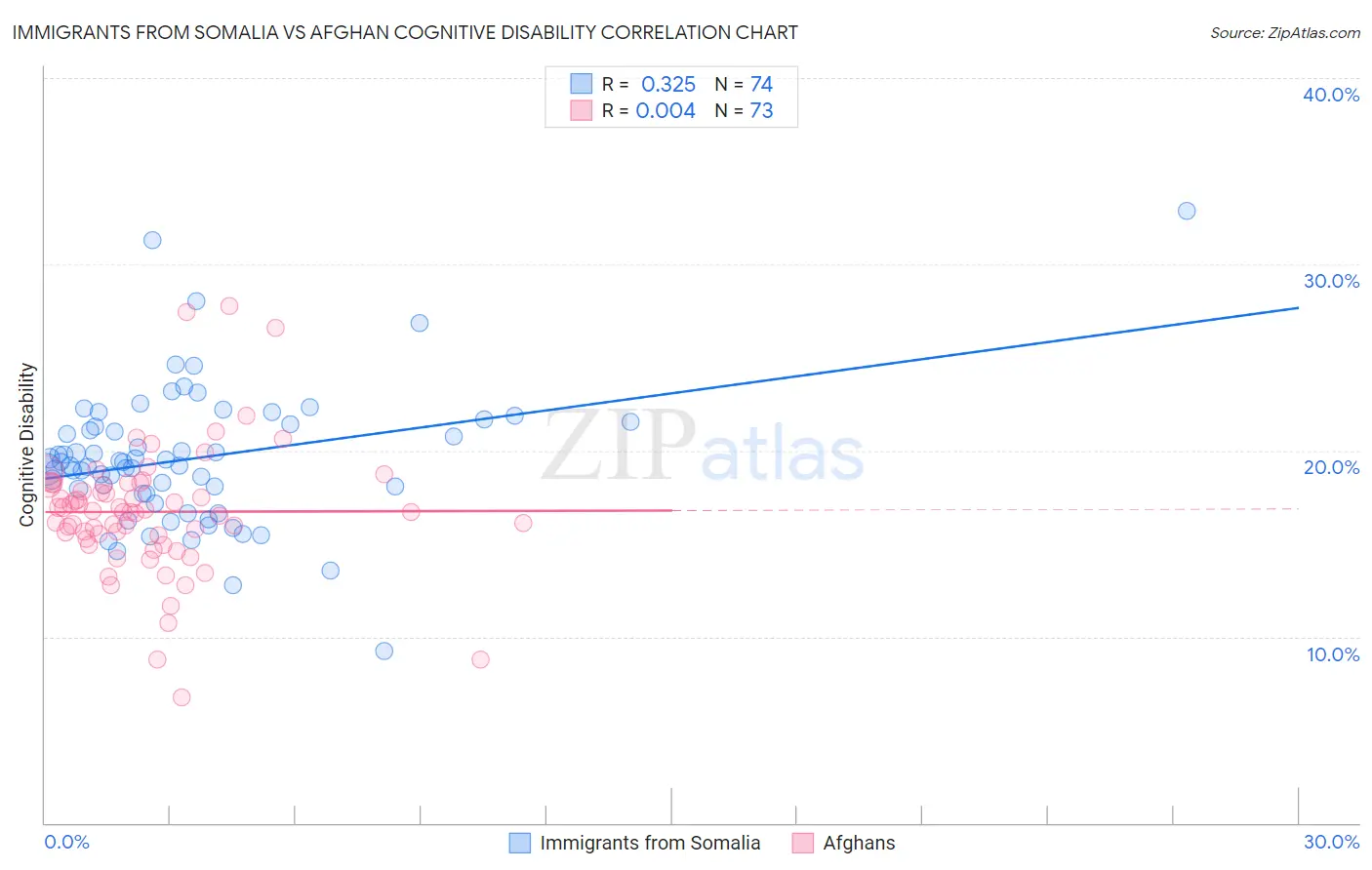 Immigrants from Somalia vs Afghan Cognitive Disability