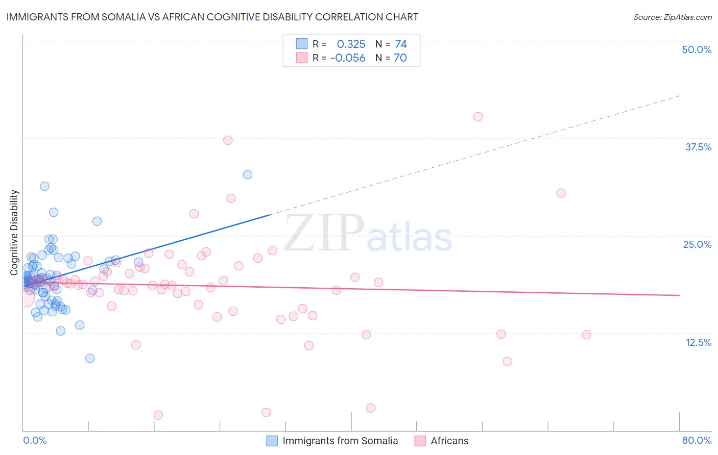 Immigrants from Somalia vs African Cognitive Disability