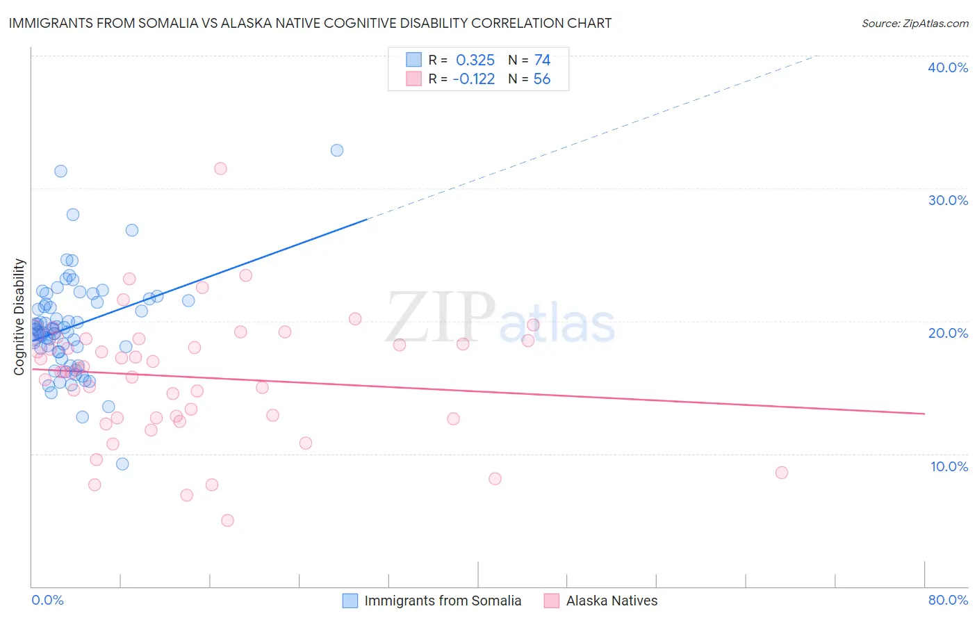 Immigrants from Somalia vs Alaska Native Cognitive Disability