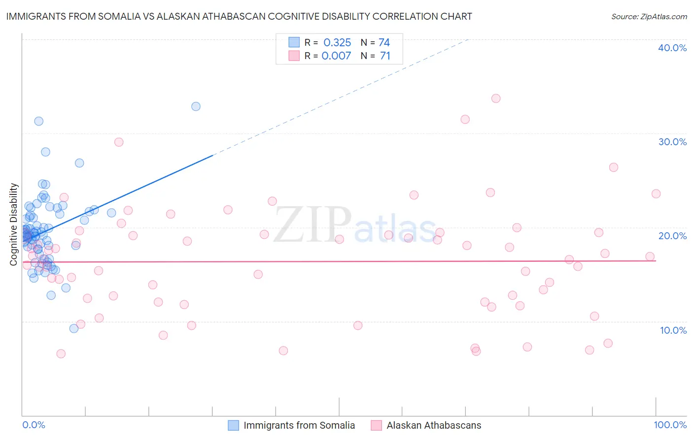 Immigrants from Somalia vs Alaskan Athabascan Cognitive Disability