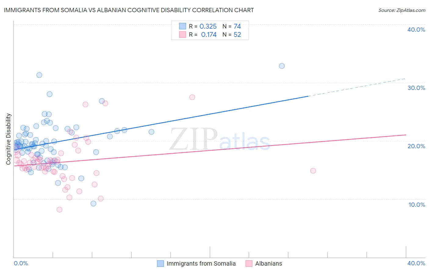 Immigrants from Somalia vs Albanian Cognitive Disability