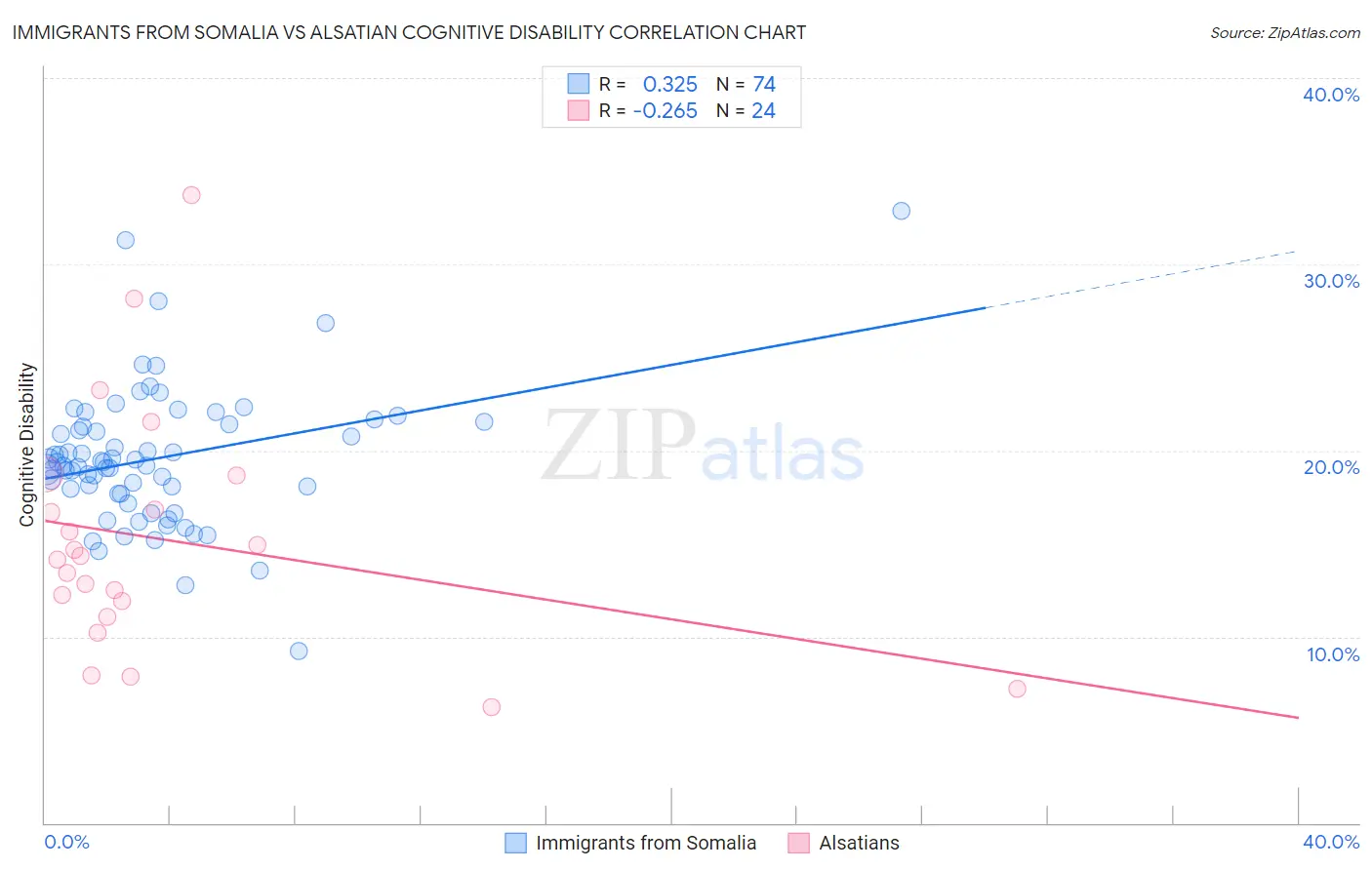 Immigrants from Somalia vs Alsatian Cognitive Disability