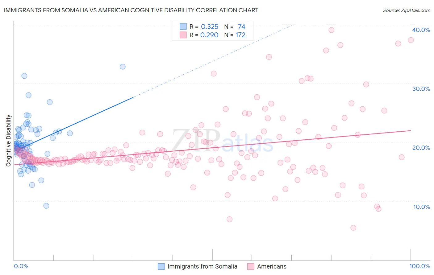 Immigrants from Somalia vs American Cognitive Disability