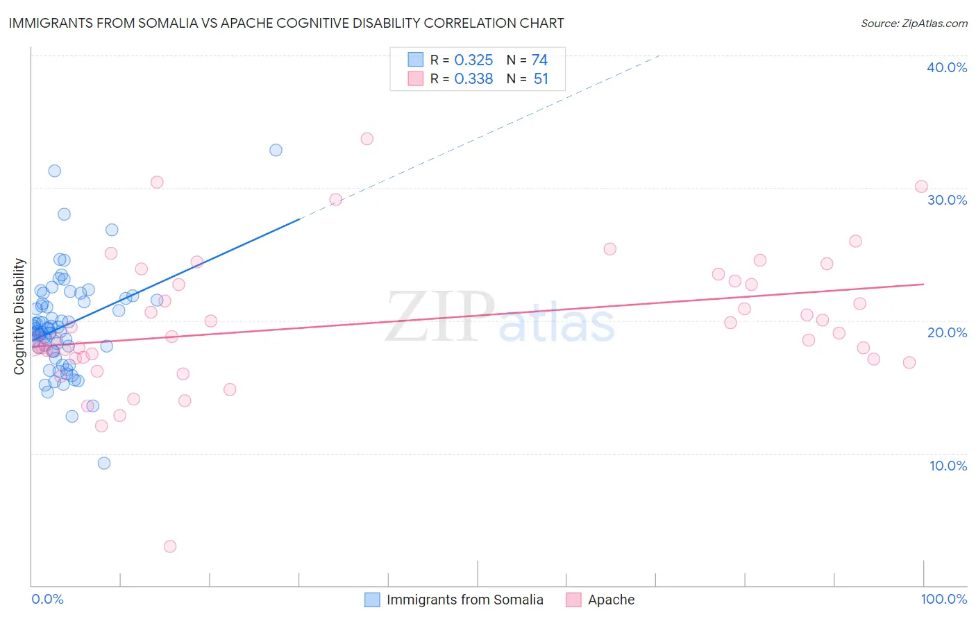 Immigrants from Somalia vs Apache Cognitive Disability