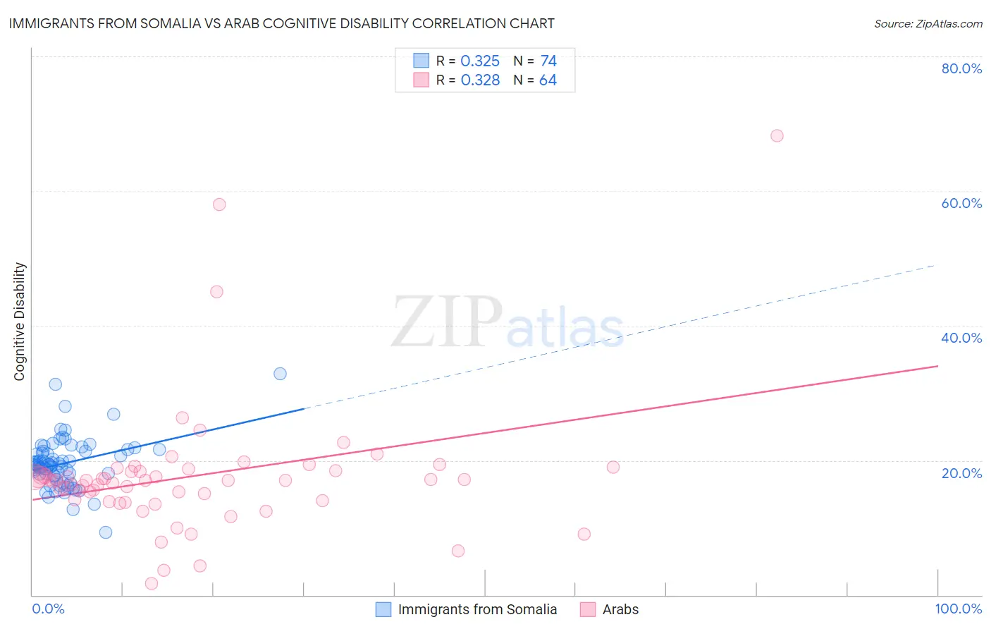 Immigrants from Somalia vs Arab Cognitive Disability