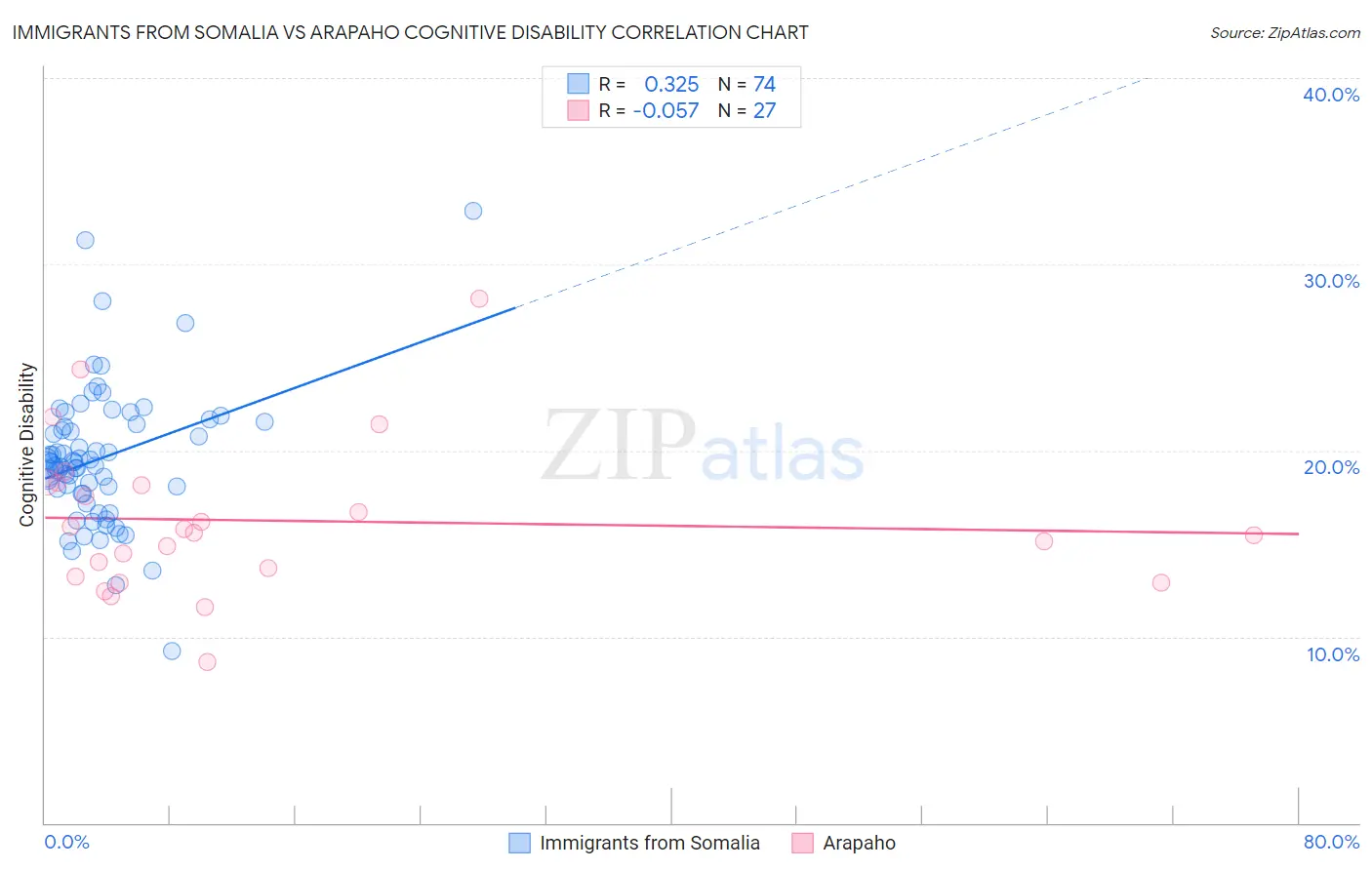 Immigrants from Somalia vs Arapaho Cognitive Disability