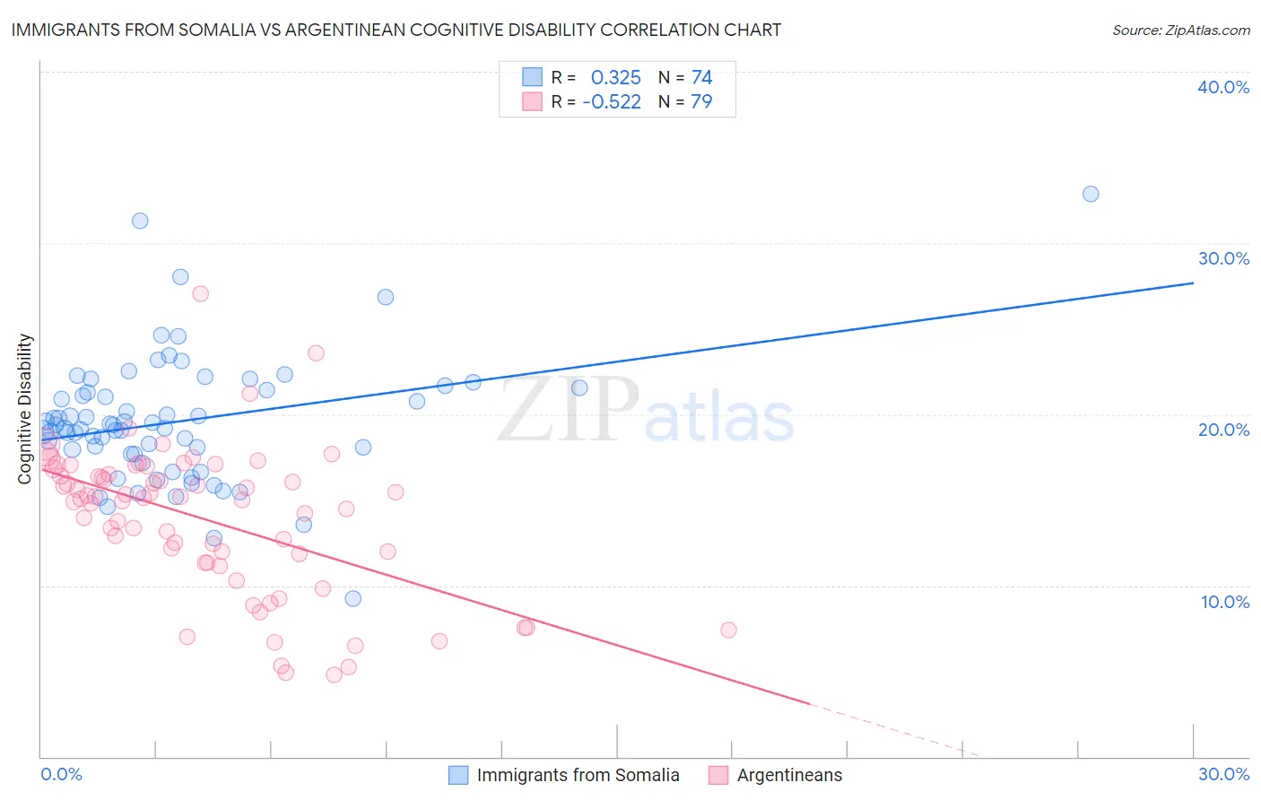 Immigrants from Somalia vs Argentinean Cognitive Disability