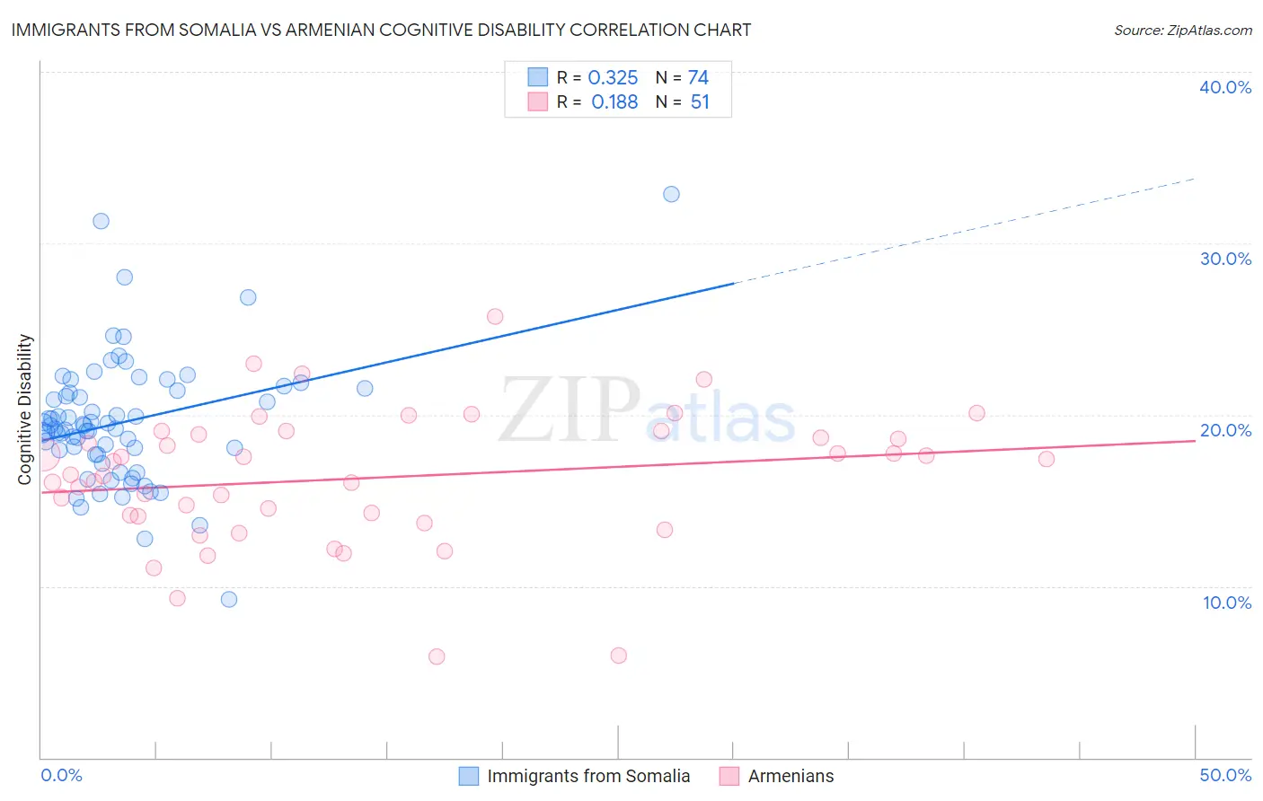 Immigrants from Somalia vs Armenian Cognitive Disability