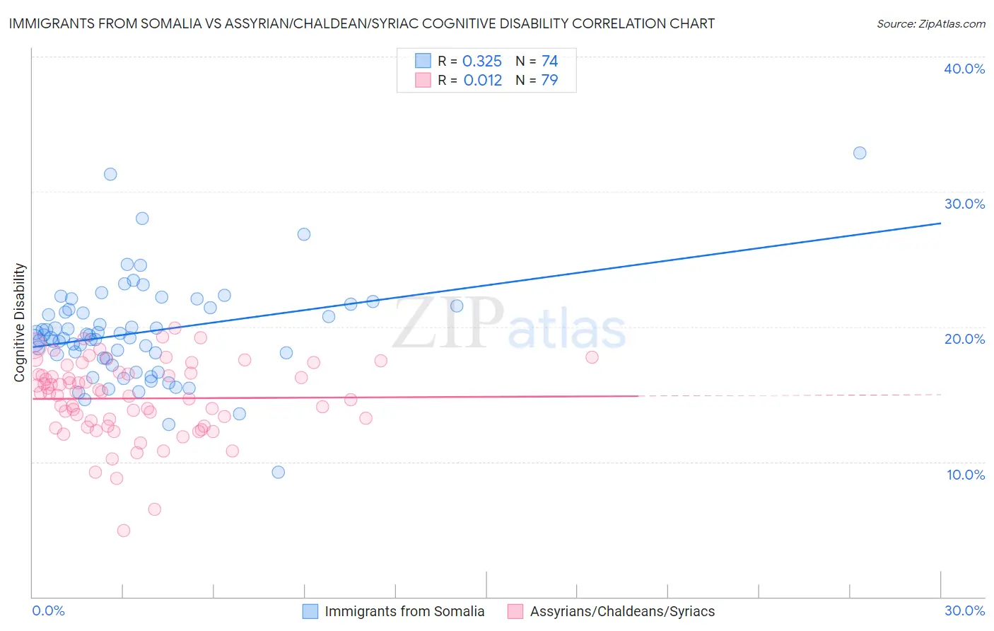 Immigrants from Somalia vs Assyrian/Chaldean/Syriac Cognitive Disability