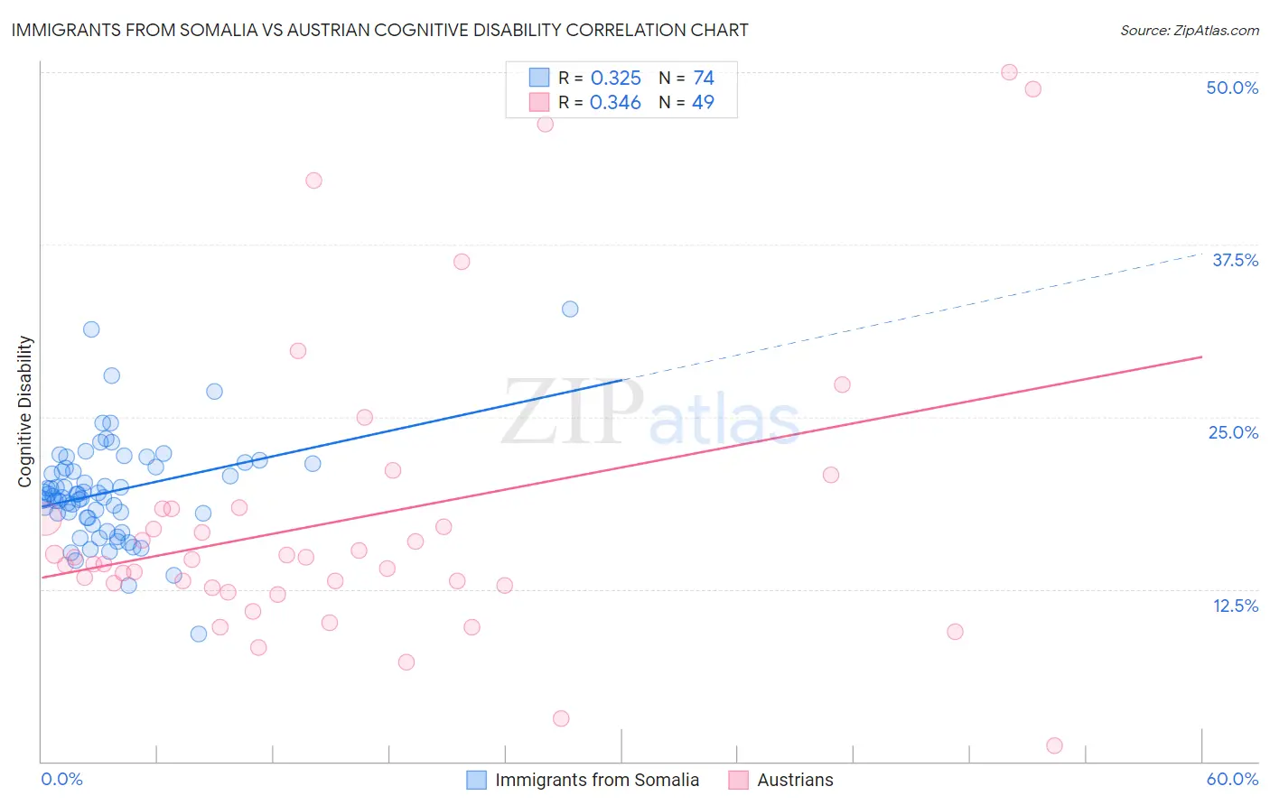 Immigrants from Somalia vs Austrian Cognitive Disability