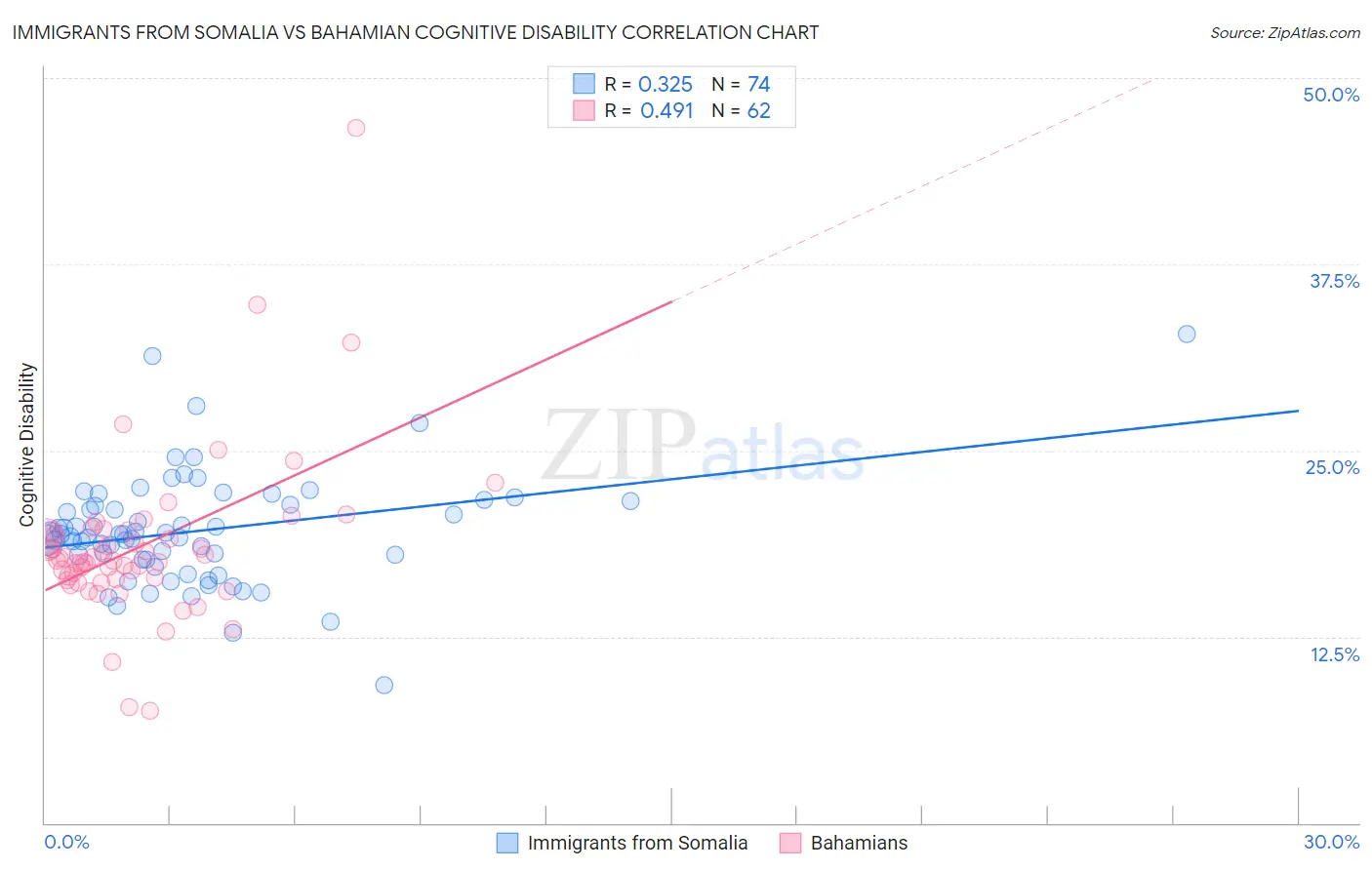 Immigrants from Somalia vs Bahamian Cognitive Disability