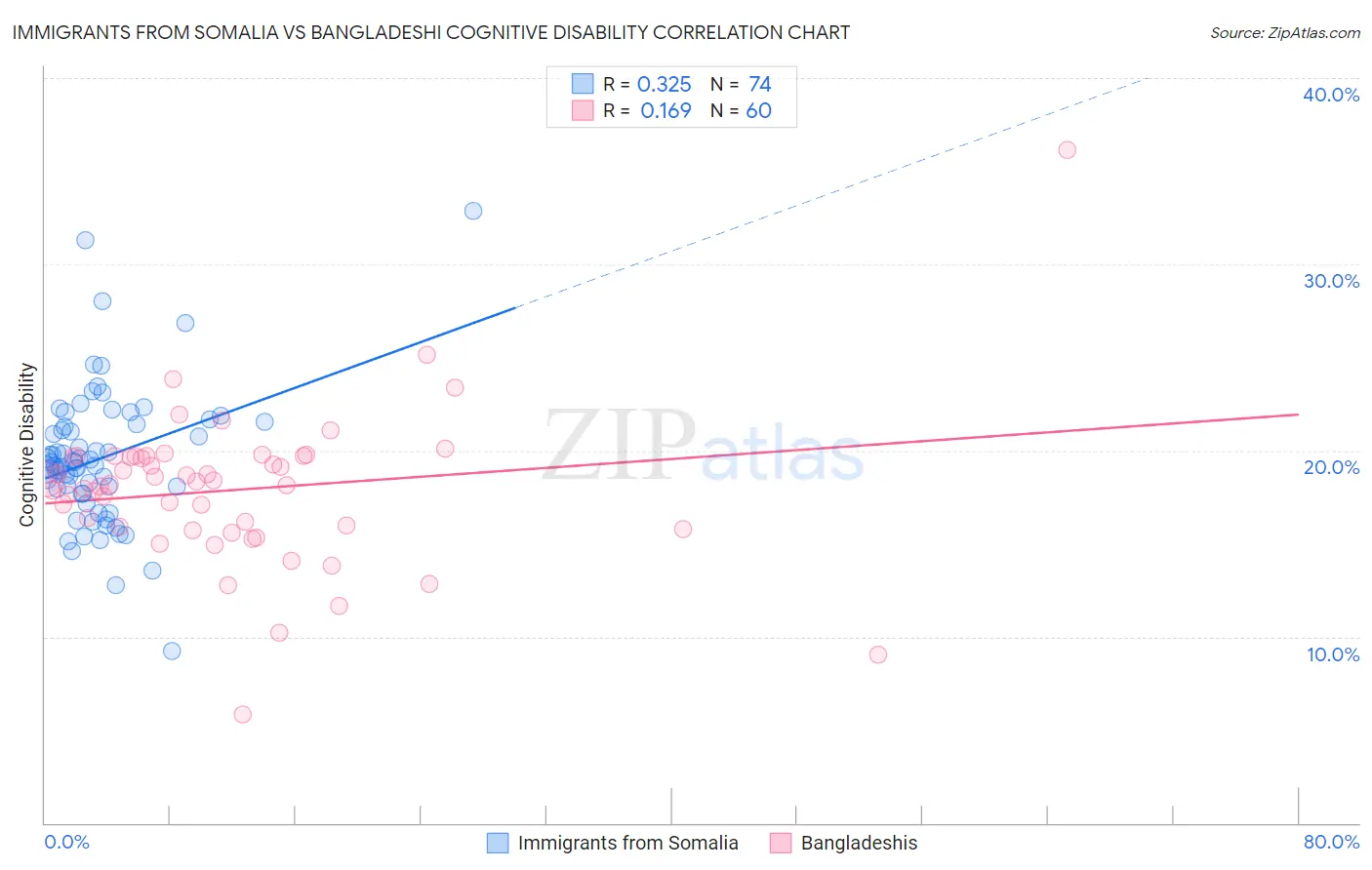 Immigrants from Somalia vs Bangladeshi Cognitive Disability