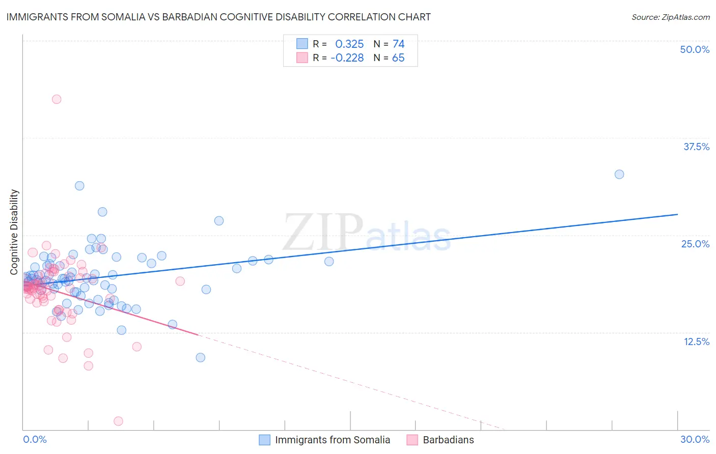 Immigrants from Somalia vs Barbadian Cognitive Disability