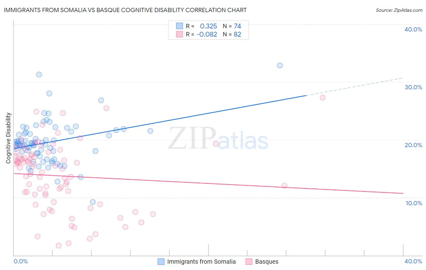 Immigrants from Somalia vs Basque Cognitive Disability