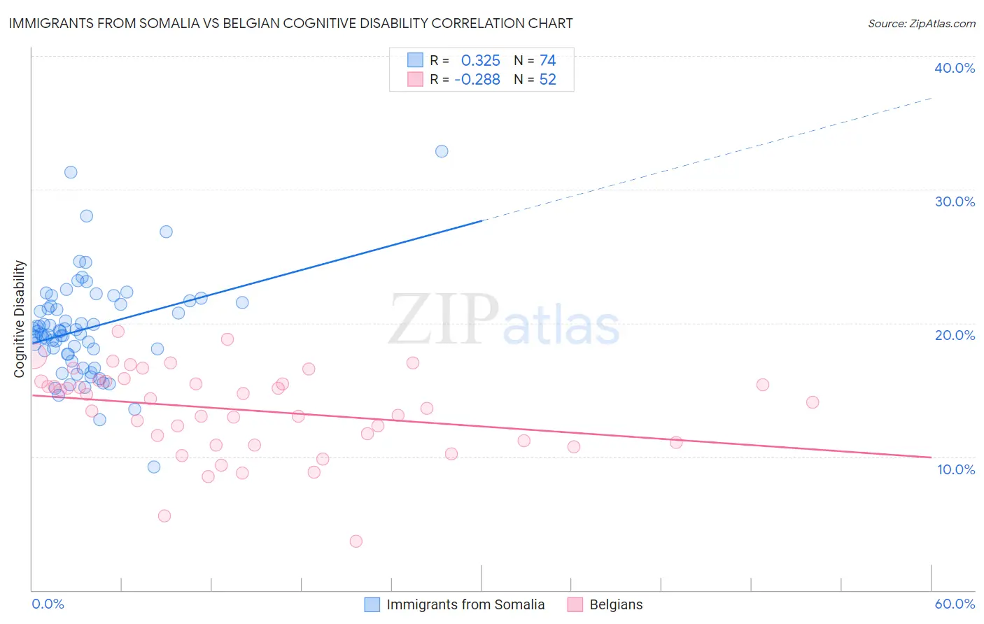 Immigrants from Somalia vs Belgian Cognitive Disability