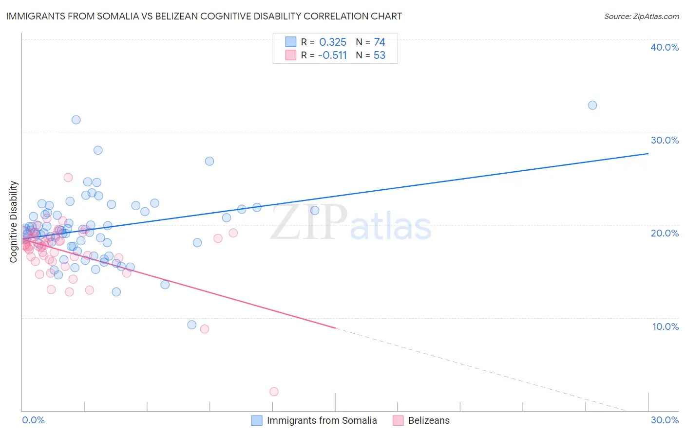 Immigrants from Somalia vs Belizean Cognitive Disability