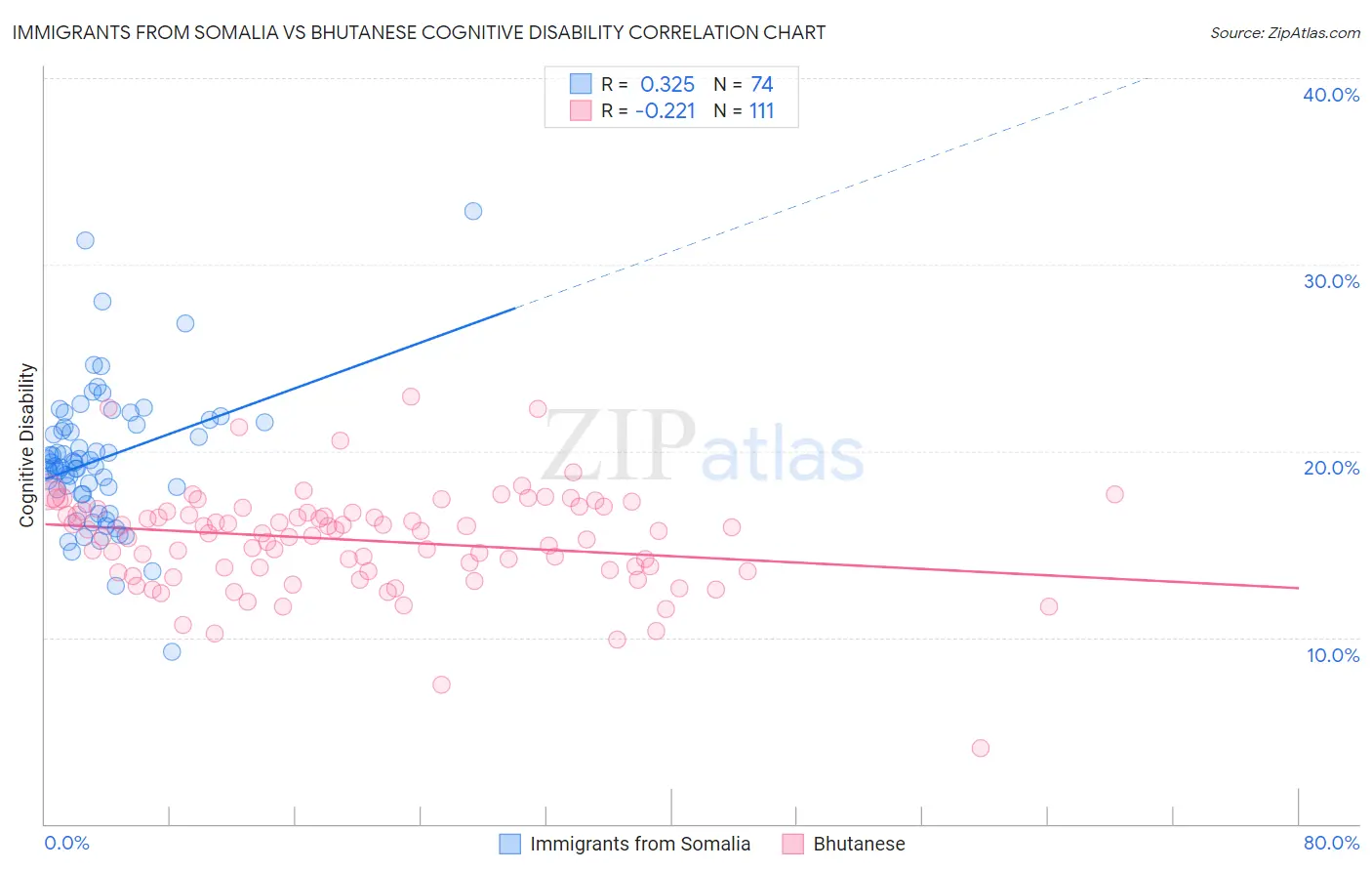 Immigrants from Somalia vs Bhutanese Cognitive Disability