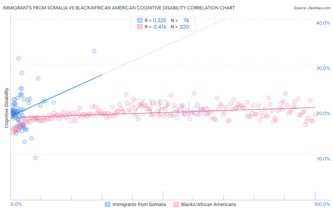 Immigrants from Somalia vs Black/African American Cognitive Disability