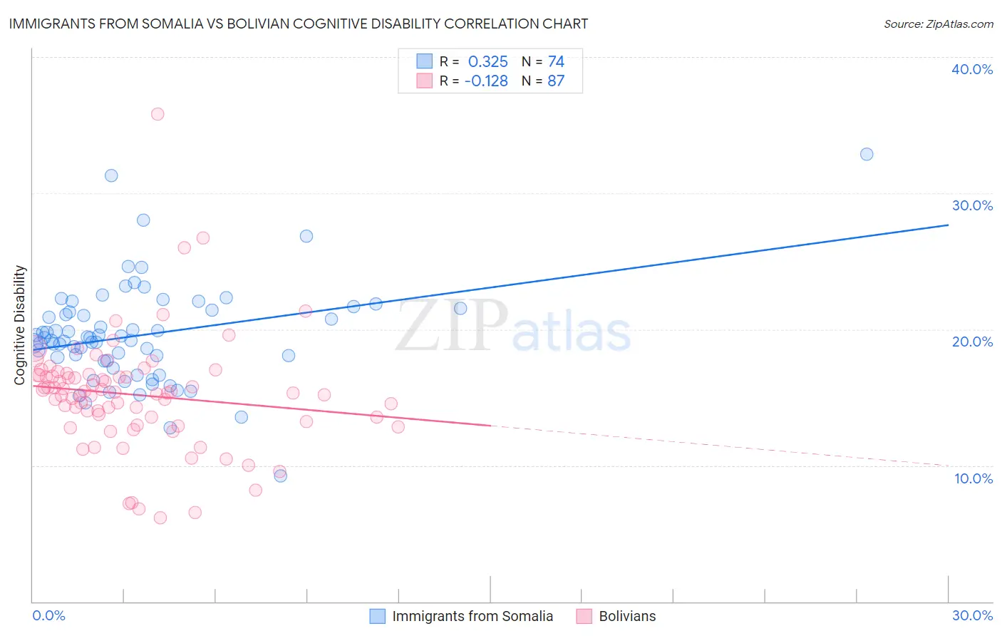 Immigrants from Somalia vs Bolivian Cognitive Disability