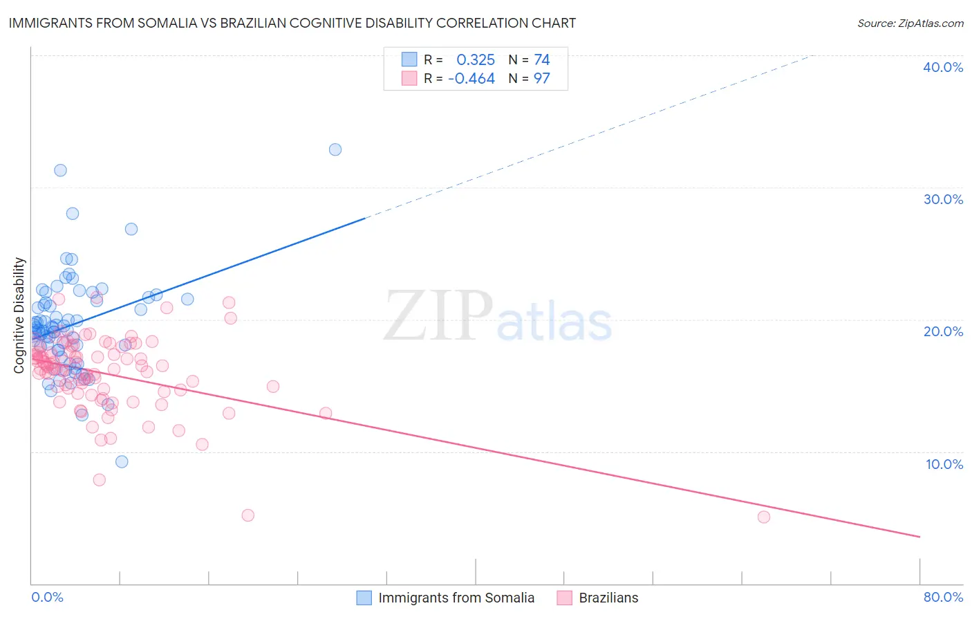 Immigrants from Somalia vs Brazilian Cognitive Disability