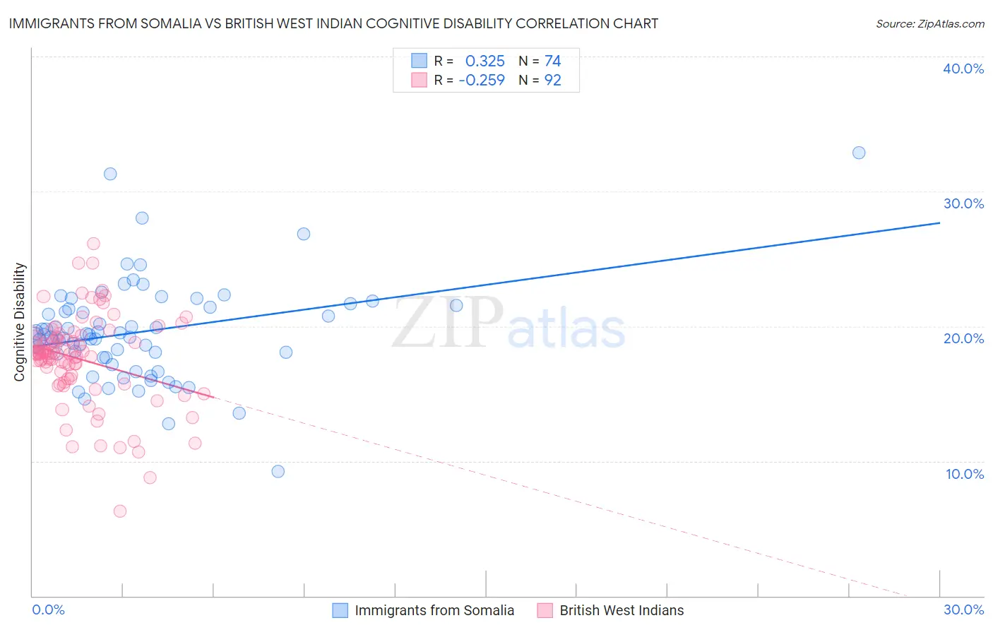 Immigrants from Somalia vs British West Indian Cognitive Disability