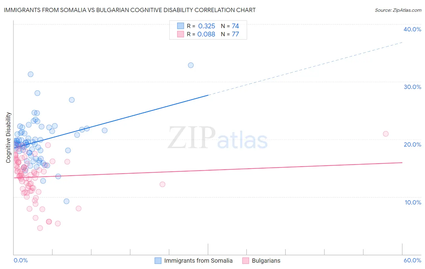 Immigrants from Somalia vs Bulgarian Cognitive Disability