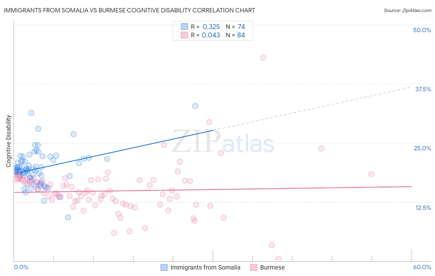 Immigrants from Somalia vs Burmese Cognitive Disability