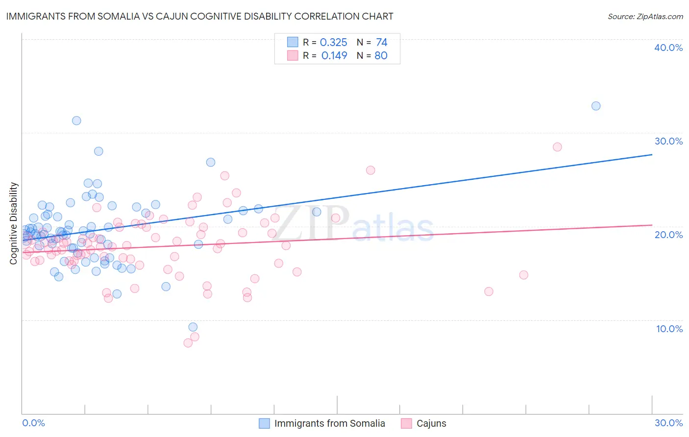Immigrants from Somalia vs Cajun Cognitive Disability