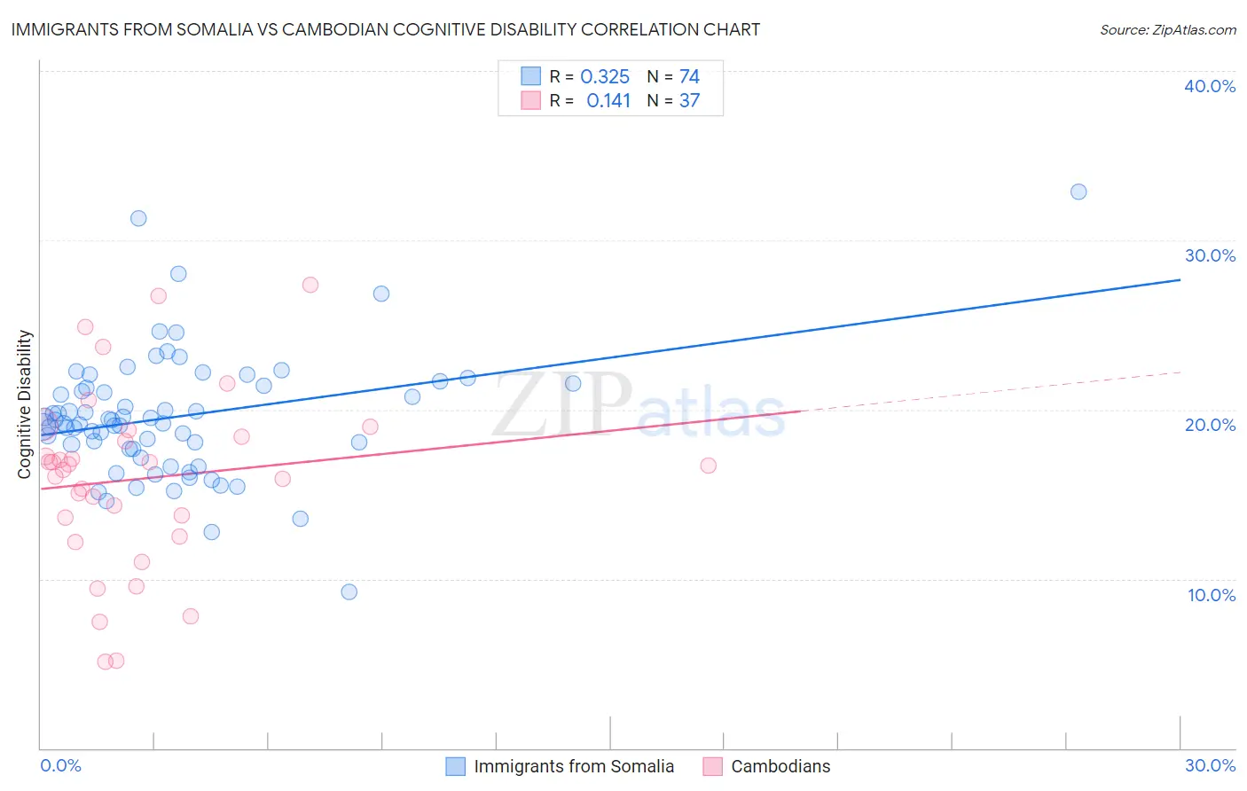 Immigrants from Somalia vs Cambodian Cognitive Disability
