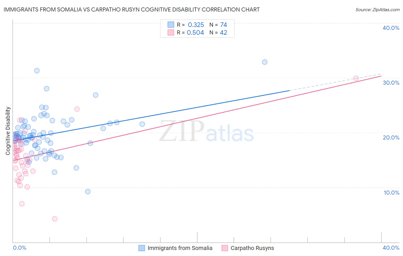 Immigrants from Somalia vs Carpatho Rusyn Cognitive Disability